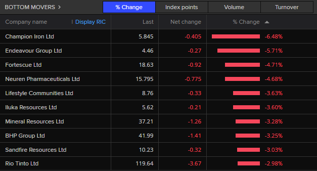 ASX 200 bottom movers