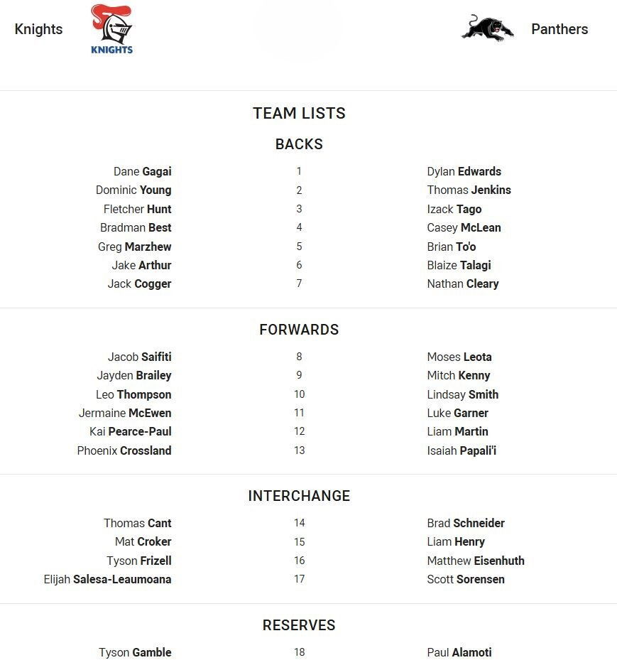Fullback for Knights is number 1Dane GagaiFullback for Panthers is number 1Dylan EdwardsWinger for Knights is number 2Dominic YoungWinger for Panthers is number 2Thomas JenkinsCentre for Knights is number 3Fletcher HuntCentre for Panthers is number 3Izack TagoCentre for Knights is number 4Bradman BestCentre for Panthers is number 4Casey McLeanWinger for Knights is number 5Greg MarzhewWinger for Panthers is number 5Brian To'oFive-Eighth for Knights is number 6Jake ArthurFive-Eighth for Panthers is number 6Blaize TalagiHalfback for Knights is number 7Jack CoggerHalfback for Panthers is number 7Nathan ClearyProp for Knights is number 8Jacob SaifitiProp for Panthers is number 8Moses LeotaHooker for Knights is number 9Jayden BraileyHooker for Panthers is number 9Mitch KennyProp for Knights is number 10Leo ThompsonProp for Panthers is number 10Lindsay Smith2nd Row for Knights is number 11Jermaine McEwen2nd Row for Panthers is number 11Luke Garner2nd Row for Knights is number 12Kai Pearce-Paul2nd Row for Panthers is number 12Liam MartinLock for Knights is number 13Phoenix CrosslandLock for Panthers is number 13Isaiah Papali'iInterchange for Knights is number 14Thomas CantInterchange for Panthers is number 14Brad SchneiderInterchange for Knights is number 15Mat CrokerInterchange for Panthers is number 15Liam HenryInterchange for Knights is number 16Tyson FrizellInterchange for Panthers is number 16Matthew EisenhuthInterchange for Knights is number 17Elijah Salesa-LeaumoanaInterchange for Panthers is number 17Scott SorensenReplacement for Knights is number 18Tyson GambleReplacement for Panthers is number 18Paul Alamoti