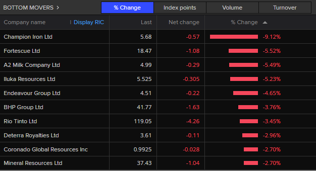 ASX 200 bottom movers