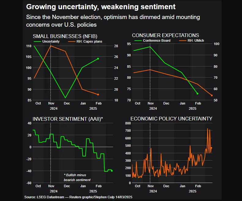 Measures of US consumer, corporate and investor sentiment
