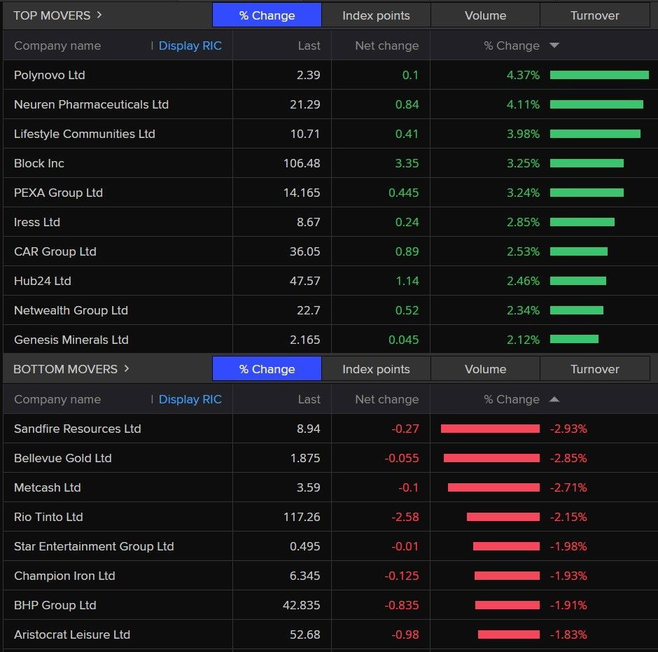 A bar chart showing the best performing stocks are tech and healthcare stocks.