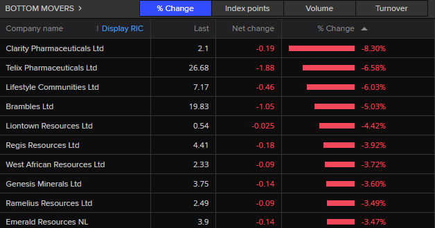 ASX 200 bottom movers