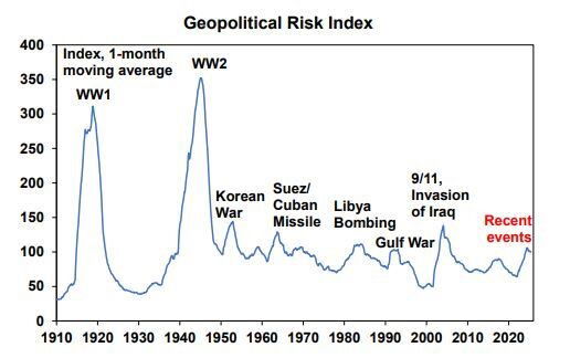 A table capturing geopolitical risk from 1910 until 202