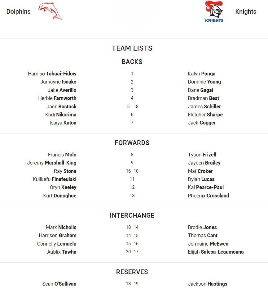Fullback for Dolphins is number 1Hamiso Tabuai-FidowFullback for Knights is number 1Kalyn PongaWinger for Dolphins is number 2Jamayne IsaakoWinger for Knights is number 2Dominic YoungCentre for Dolphins is number 3Jake AverilloCentre for Knights is number 3Dane GagaiCentre for Dolphins is number 4Herbie FarnworthCentre for Knights is number 4Bradman BestWinger for Dolphins is number 5Jack BostockWinger for Knights is number 18James SchillerFive-Eighth for Dolphins is number 6Kodi NikorimaFive-Eighth for Knights is number 6Fletcher SharpeHalfback for Dolphins is number 7Isaiya KatoaHalfback for Knights is number 7Jack CoggerProp for Dolphins is number 8Francis MoloProp for Knights is number 8Tyson FrizellHooker for Dolphins is number 9Jeremy Marshall-KingHooker for Knights is number 9Jayden BraileyProp for Dolphins is number 16Ray StoneProp for Knights is number 10Mat Croker2nd Row for Dolphins is number 11Kulikefu Finefeuiaki2nd Row for Knights is number 11Dylan Lucas2nd Row for Dolphins is number 12Oryn Keeley2nd Row for Knights is number 12Kai Pearce-PaulLock for Dolphins is number 13Kurt DonoghoeLock for Knights is number 13Phoenix CrosslandInterchange for Dolphins is number 10Mark NichollsInterchange for Knights is number 14Brodie JonesInterchange for Dolphins is number 14Harrison GrahamInterchange for Knights is number 15Thomas CantInterchange for Dolphins is number 15Connelly LemueluInterchange for Knights is number 16Jermaine McEwenInterchange for Dolphins is number 20Aublix TawhaInterchange for Knights is number 17Elijah Salesa-LeaumoanaReplacement for Dolphins is number 18Sean O'SullivanReplacement for Knights is number 19Jackson Hastings