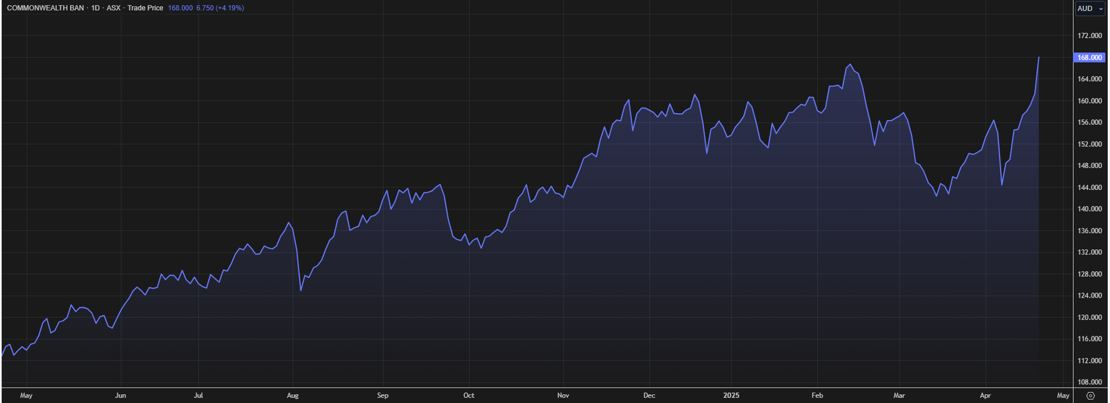 CBA share price (12 months)