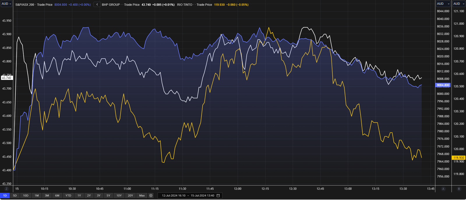 ASX 200 gains 0.7 per cent hitting a new record close above 8,000 ...