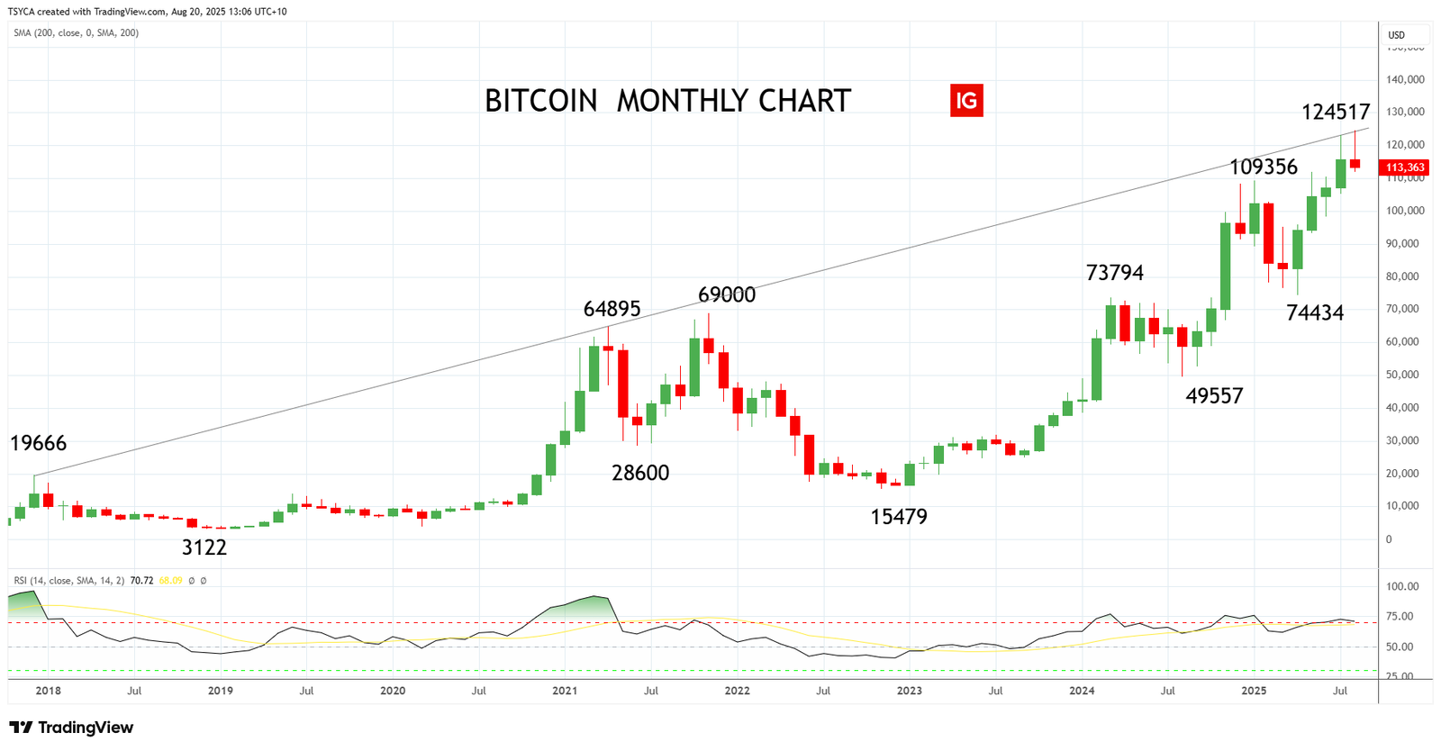 A chart showing bitcoin prices