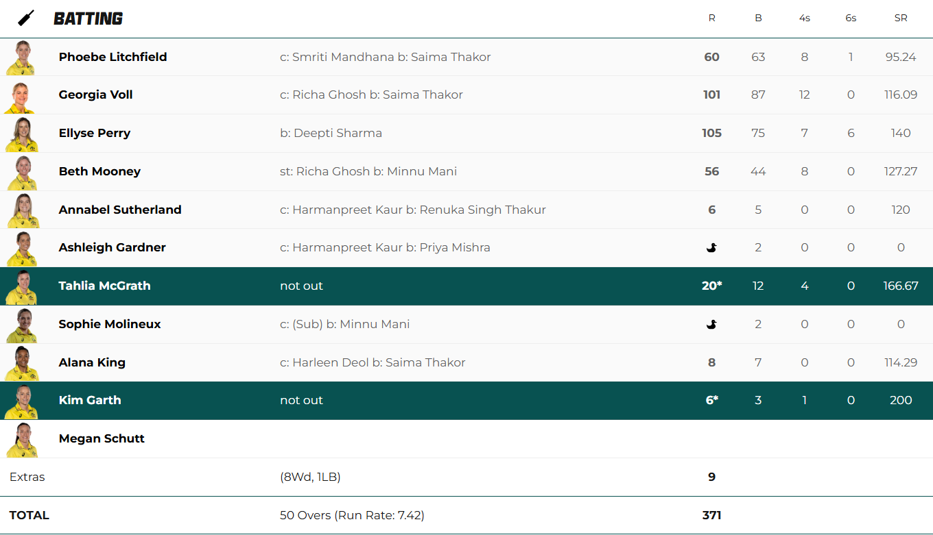 Australia Women vs India Women - Figure 1