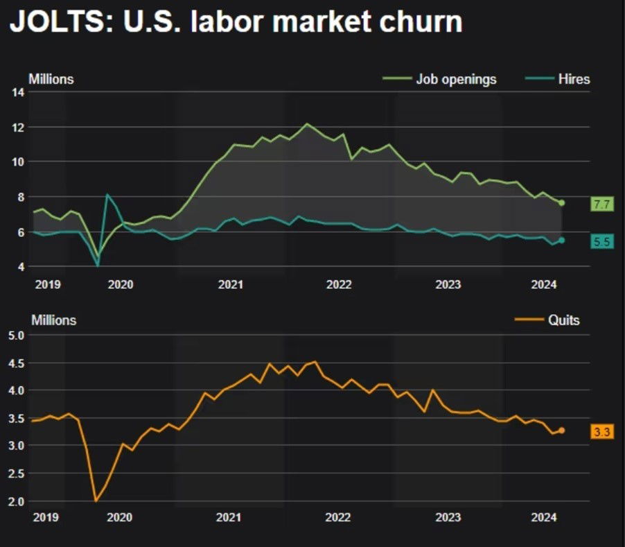 Line graphs showing a big drop in US job vacancies.