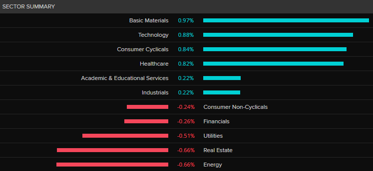 ASX 200 by sector