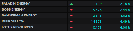 ASX major uranium miners