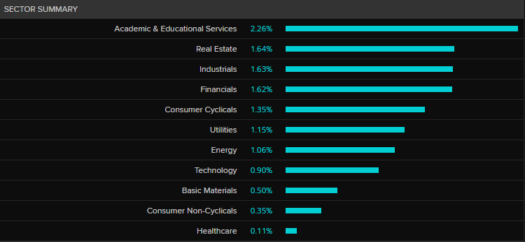 ASX 200 by sector