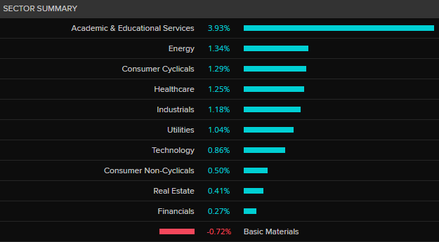 ASX 200 by sector