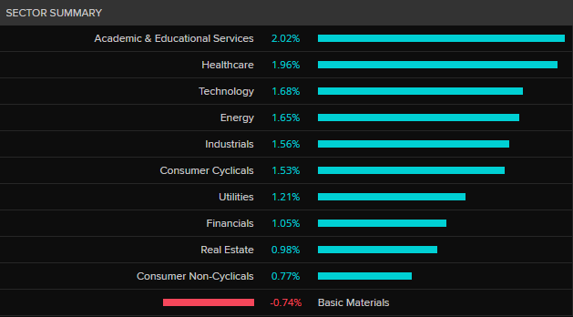 ASX 200 by sector