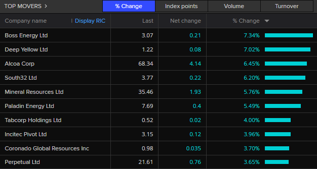 ASX 200 top movers