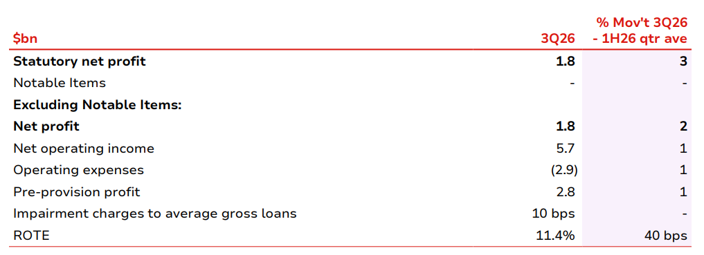 Westpac Q3 earnings update