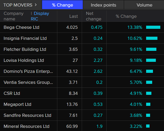 ASX 200 top movers around 12:45pm AEDT