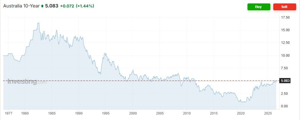 Australian government bond yield