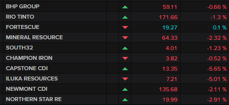 ASX 200 major miners