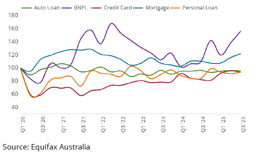 A graph showing various consumer credit applications since 2020