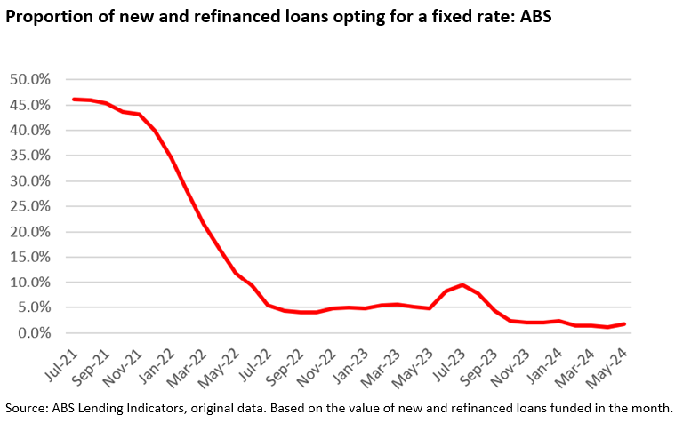 Proportion of New and refinanced loans opting for a fixed rate