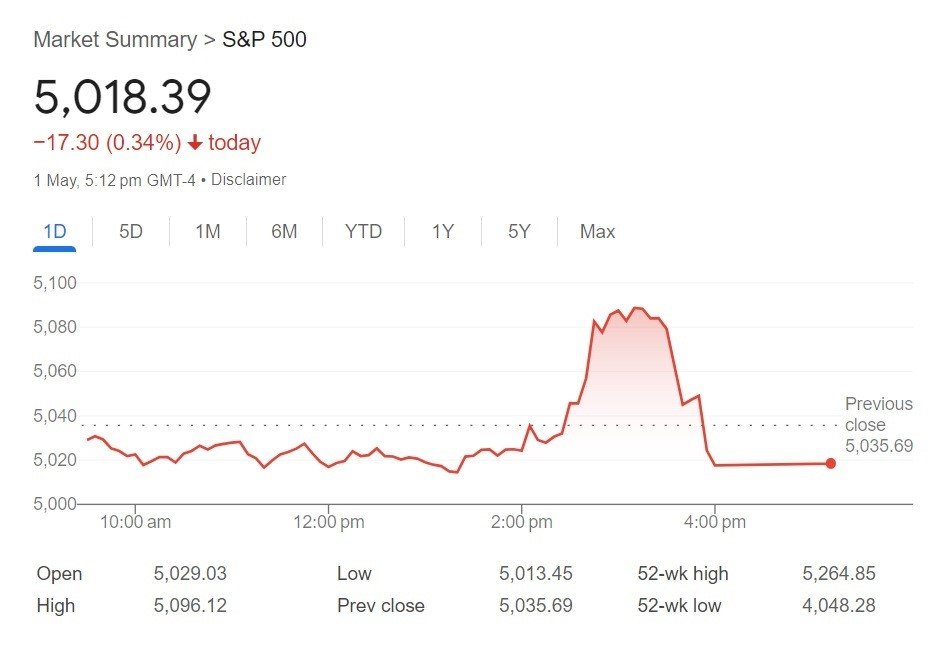 A line graph showing the S&P 500 jumped in afternoon trade, before ending its day lower.