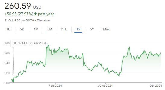 Line graph of the share price of lubricant manufacturer  WD-40