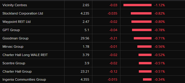 ASX REITs