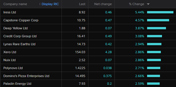 ASX 200 top gains around 10:08am AEST