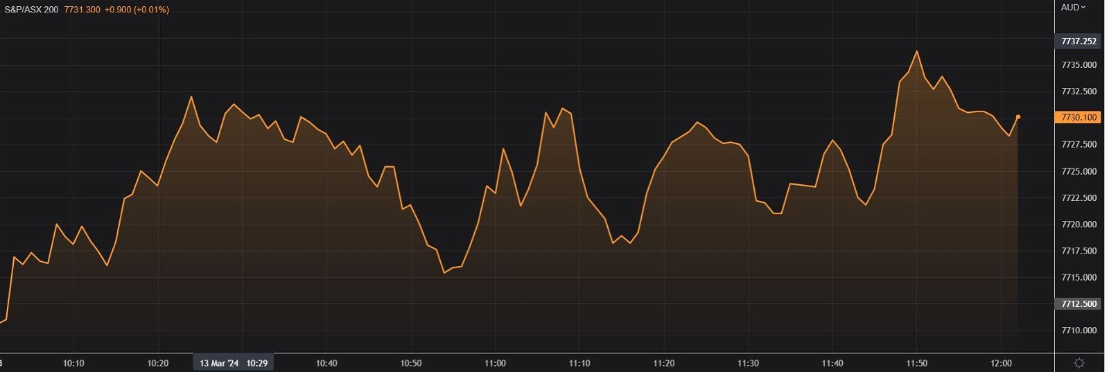 Graph of ASX 200 at midday