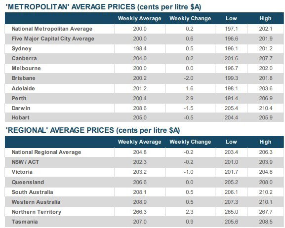 The average price of a litre of unleaded petrol where you are