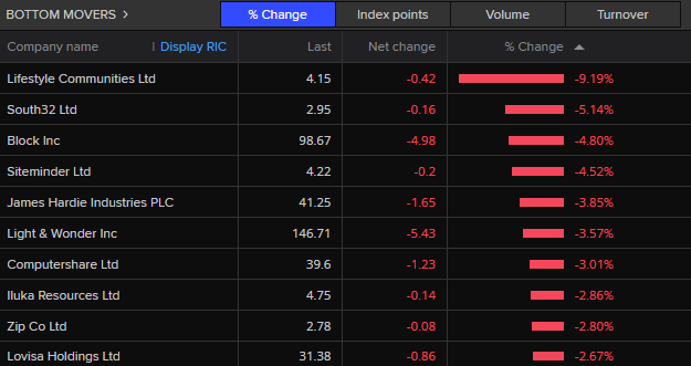 ASX bottom movers
