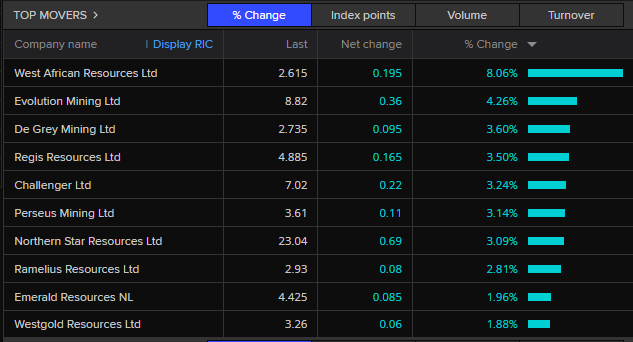 ASX 200 top movers