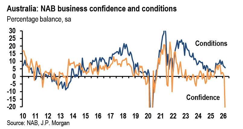 Business confidence has collapsed while trading conditions remain solid (JP Morgan/NAB)