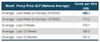 Table of prices - 1 litre of unleaded fuel