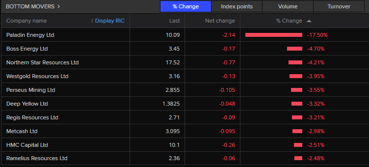 ASX bottom movers