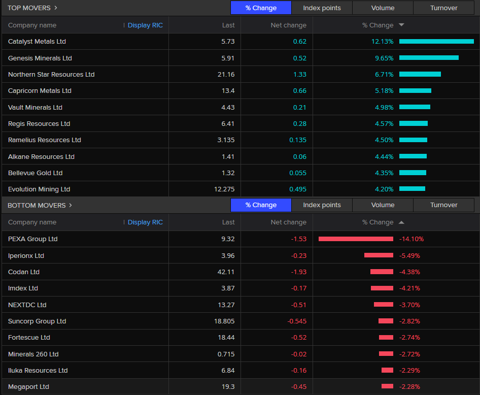 ASX top and bottom movers 