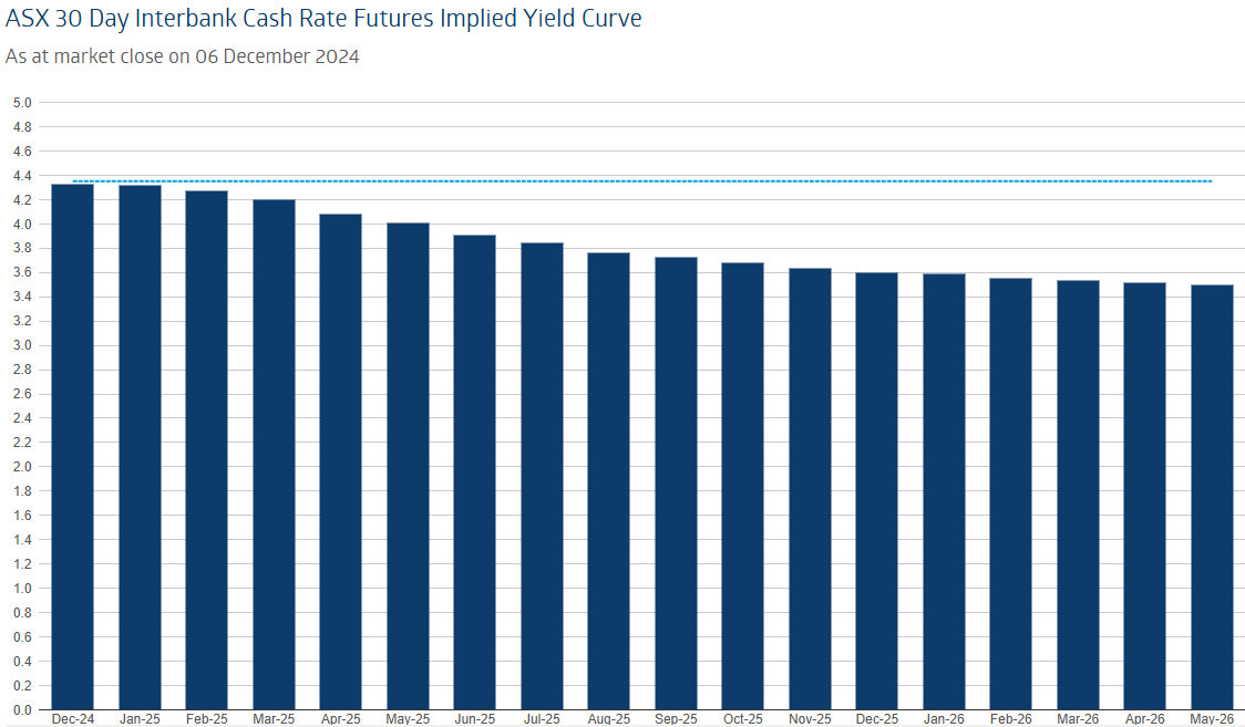 RBA cash rate futures