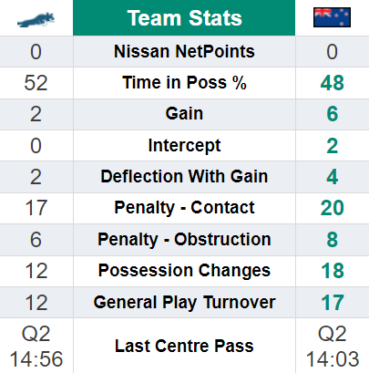 Half-time stats