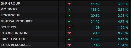 ASX 200 major miners