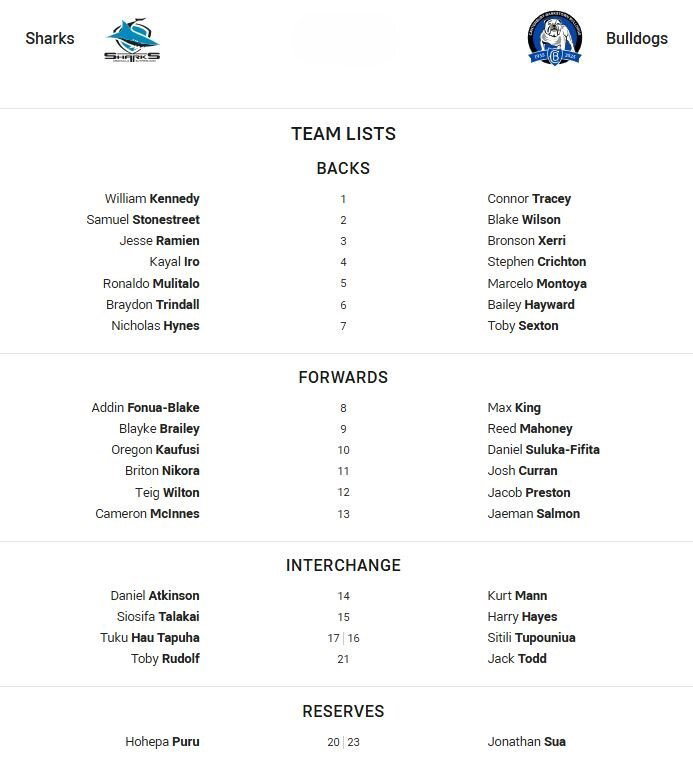 Dwell: Bulldogs chasing 32-year first, Cowboys coach needs please clarify from refs 21 Fullback for Sharks is number 1William KennedyFullback for Bulldogs is number 1Connor TraceyWinger for Sharks is number 2Samuel StonestreetWinger for Bulldogs is number 2Blake WilsonCentre for Sharks is number 3Jesse RamienCentre for Bulldogs is number 3Bronson XerriCentre for Sharks is number 4Kayal IroCentre for Bulldogs is number 4Stephen CrichtonWinger for Sharks is number 5Ronaldo MulitaloWinger for Bulldogs is number 5Marcelo MontoyaFive-Eighth for Sharks is number 6Braydon TrindallFive-Eighth for Bulldogs is number 6Bailey HaywardHalfback for Sharks is number 7Nicholas HynesHalfback for Bulldogs is number 7Toby SextonProp for Sharks is number 8Addin Fonua-BlakeProp for Bulldogs is number 8Max KingHooker for Sharks is number 9Blayke BraileyHooker for Bulldogs is number 9Reed MahoneyProp for Sharks is number 10Oregon KaufusiProp for Bulldogs is number 10Daniel Suluka-Fifita2nd Row for Sharks is number 11Briton Nikora2nd Row for Bulldogs is number 11Josh Curran2nd Row for Sharks is number 12Teig Wilton2nd Row for Bulldogs is number 12Jacob PrestonLock for Sharks is number 13Cameron McInnesLock for Bulldogs is number 13Jaeman SalmonInterchange for Sharks is number 14Daniel AtkinsonInterchange for Bulldogs is number 14Kurt MannInterchange for Sharks is number 15Siosifa TalakaiInterchange for Bulldogs is number 15Harry HayesInterchange for Sharks is number 17Tuku Hau TapuhaInterchange for Bulldogs is number 16Sitili TupouniuaInterchange for Sharks is number 21Toby RudolfInterchange for Bulldogs is number 21Jack ToddReplacement for Sharks is number 20Hohepa PuruReplacement for Bulldogs is number 23Jonathan Sua