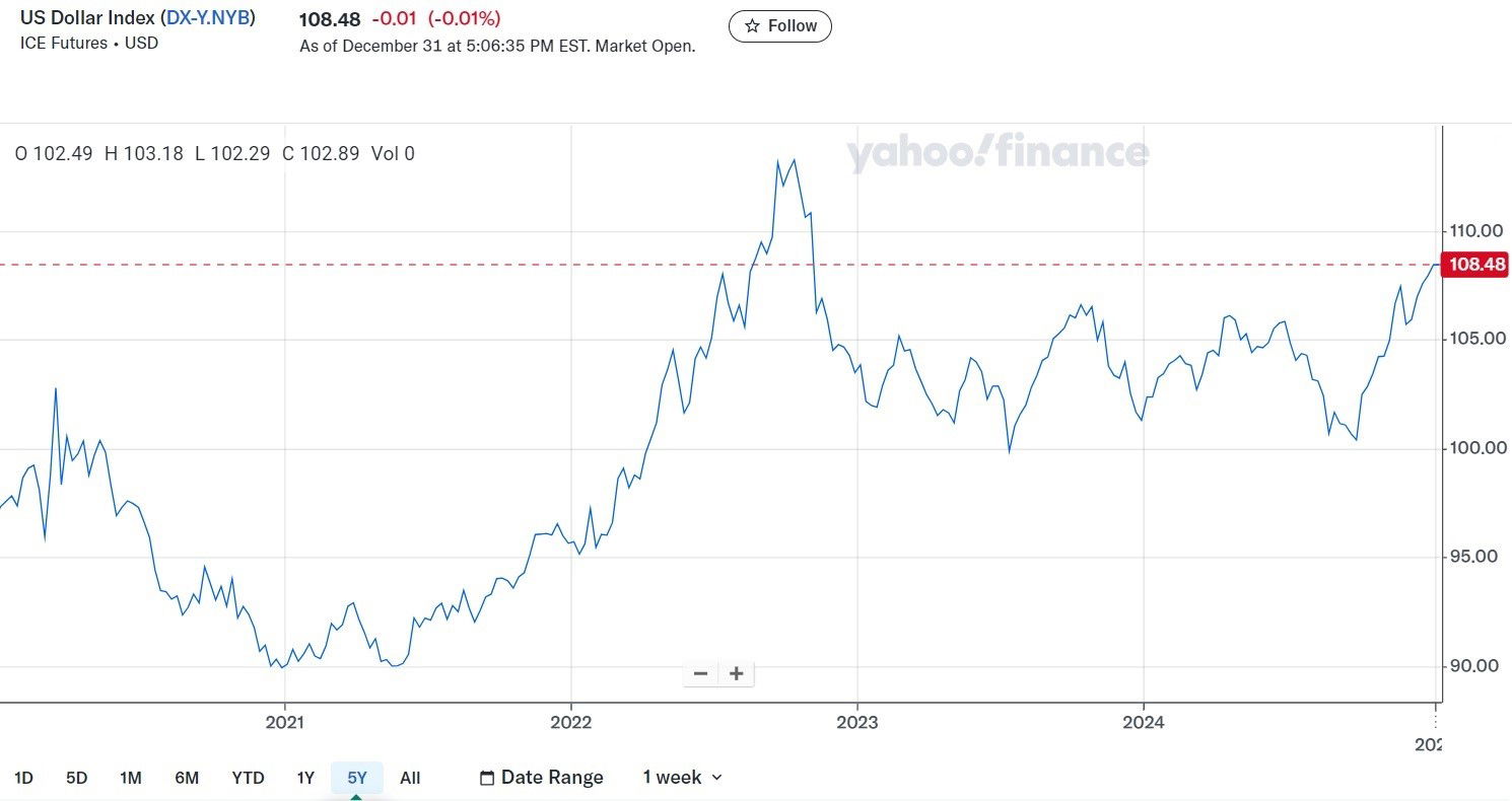 A line graph showing the US dollar rising to its highest level since early November 2022.