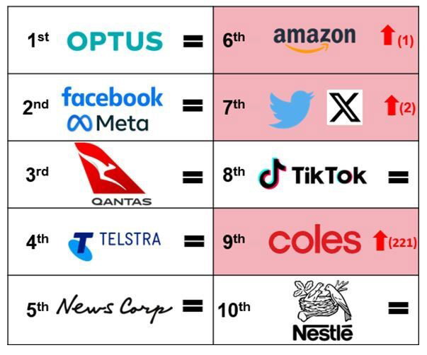 A table that ranks 10 brands based on distrust and shows their logos. The brands are: Optus, Facebook/Meta, Qantas, Telstra, News Corp, Amazon, Twitter/X, TikTok, Coles and Nestle.