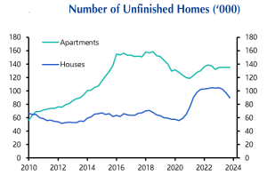 A chart showing the number of unfinished homes under construction