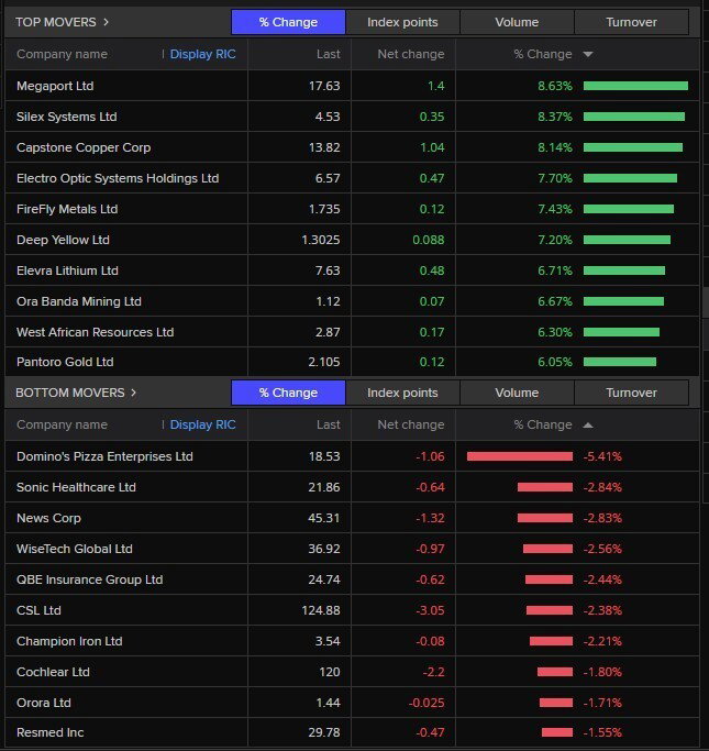 Top movers in early trade on the ASX 200