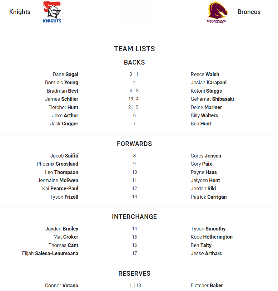 Pilns bruņinieku skaits ir 3Dane Gagaifullback par Broncos ir 1. numurs. Shibasakiwinger par bruņinieku skaitu 21Fletcher Huntwinger par Broncos ir 5deine marinfive-astotais bruņinieku skaits. Broncos ir skaitlis 8corey jensenhooker bruņinieku skaitam 9phoenix crosslandhooker broncos ir 9cory Paixprop, lai bruņinieki ir 10. numurs. Pearce-Paul2nd rinda Broncos ir numurs 12Jordan Rikilock par Knights ir numurs 13Tyson Frizelllock par broncos ir numurs 13Patrick CarriganInterChange for Knights ir numurs 14Jayden BraileyinterChange Broncos IS NUMBOT 14TYSON SOOTOMITERCHANGE 15KTETHET. 16.Thomas Cantinterchange par Broncos ir 16BEN numurs.