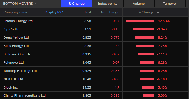 ASX 200 bottom movers
