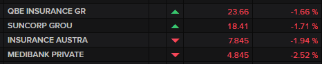 ASX major insurers
