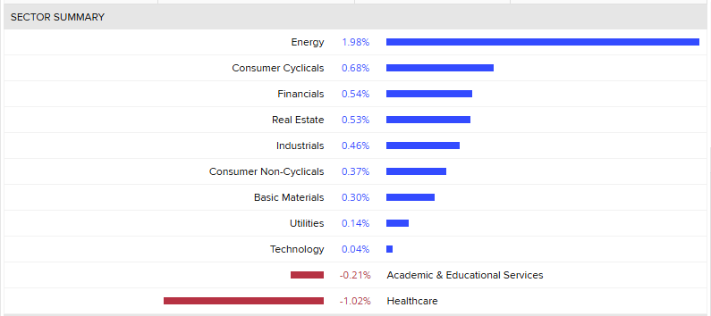 Sector summary showing energy up 2 per cent, healthcare down 1 per cent