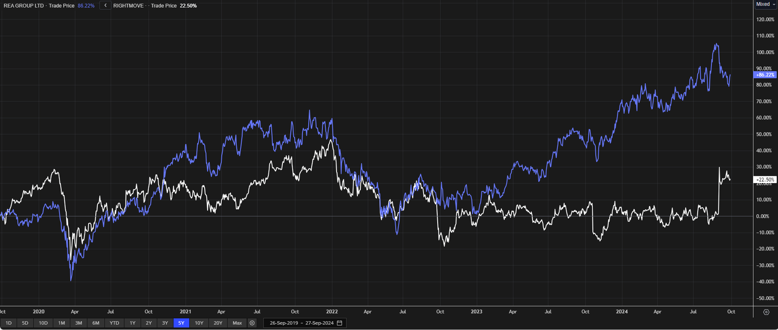 REA (blue) vs Rightmove (white) share prices over 5 years